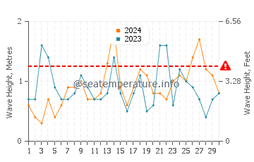Waves height in Playa de los Genoveses in September