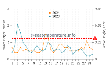 Waves height in Playa de los Locos in September