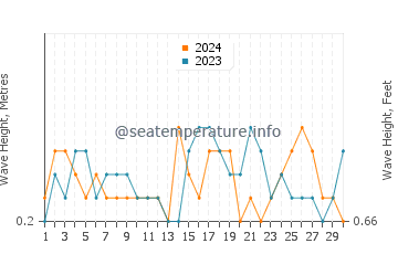 Waves height in Playa de Rompeculos in September