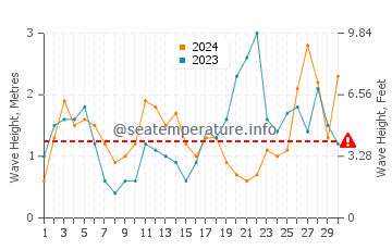 Waves height in Playa de San Lorenzo in September