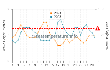 Waves height in Playa de Santiago in September
