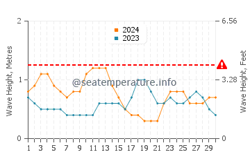 Waves height in Playa del Aguila in September