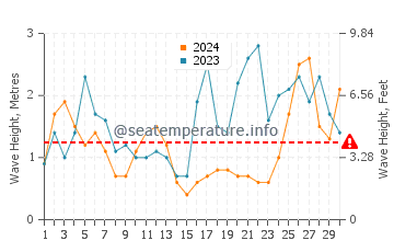 Waves height in Playa del Vao in September