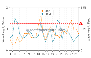 Waves height in Playa el Playazo de Rodalquilar in September