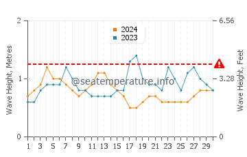 Waves height in Playas de Troya in September