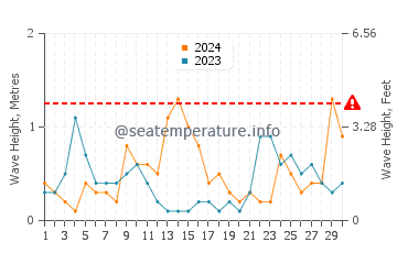 Wellenhöhe in Darëzezë e Re im September