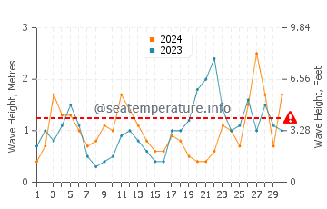 Hauteur des vagues à Plentzia en septembre