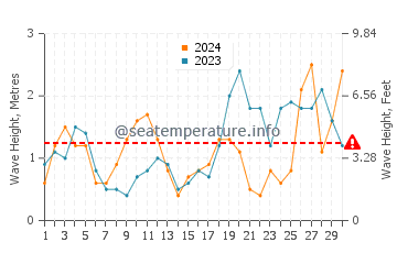 Waves height in Plouescat in September