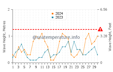 Waves height in Plouezec in September