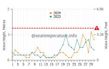 Waves height in Plougastel-Daoulas in September