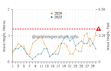 Altezza delle onde Plougrescant a settembre