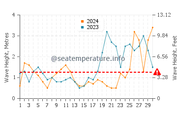 Altezza delle onde Plovan a settembre