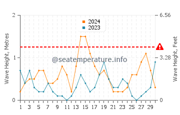 Altezza delle onde Pobierowo a settembre