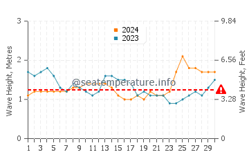 Waves height in Pochomil in September
