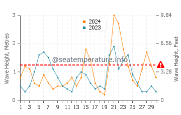 Waves height in Pohang in September