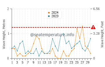 Altezza delle onde Pohja a settembre