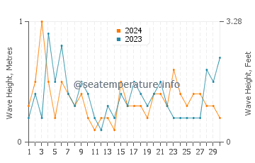 Waves height in Point Lay in September