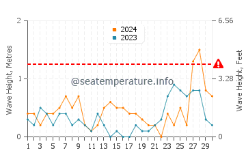 Waves height in Point Pelee in September