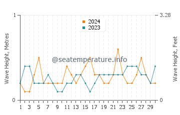 Waves height in Point Samson in September