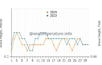 Altezza delle onde Pointe du Bout a settembre