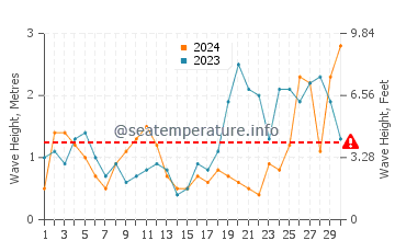 Waves height in Pointe du Raz in September