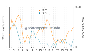 Waves height in Pola in September
