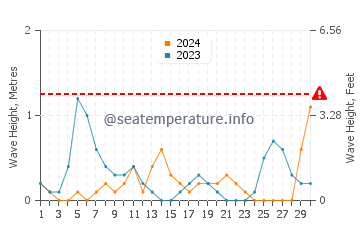 Wellenhöhe in Polychrono im September