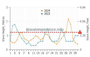 Waves height in Pompano Beach in September