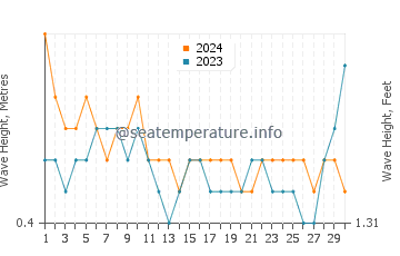 Waves height in Ponnani in September