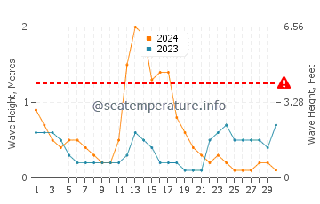 Waves height in Ponot in September