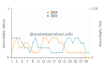 Waves height in Pontianak in September