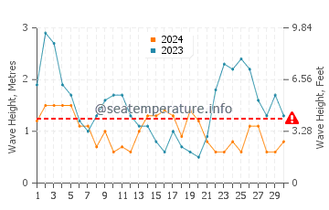 Waves height in Poor Knights Islands in September