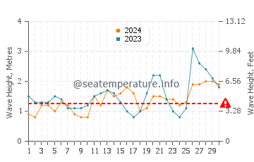 Waves height in Poplar Beach in September