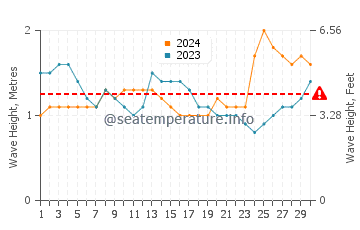 Altezza delle onde Popoyo a settembre