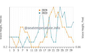 Waves height in Popponesset in September