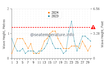 Waves height in Poquoson in September