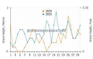 Altezza delle onde Pori a settembre