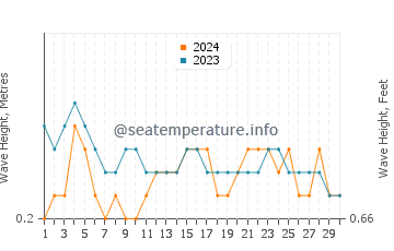 Altezza delle onde Porlamar a settembre