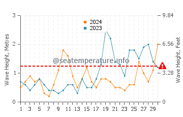 Waves height in Porlock in September