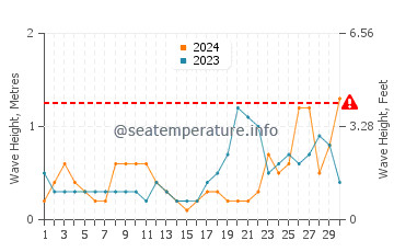 Altezza delle onde Pornic a settembre