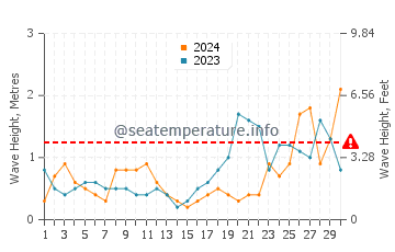 Altezza delle onde Pornichet a settembre