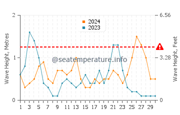 Waves height in Port Adriano in September