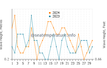 Waves height in Port Albert in September