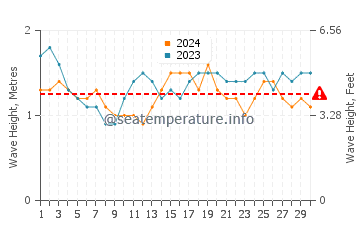 Waves height in Port Allen in September