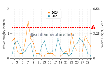Waves height in Port Austin in September