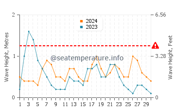 Waves height in Port Balis in September