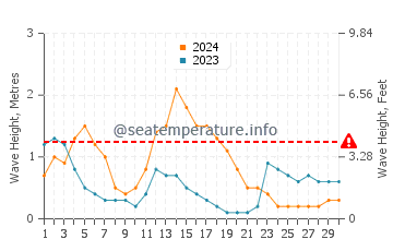 Waves height in Port Barton in September