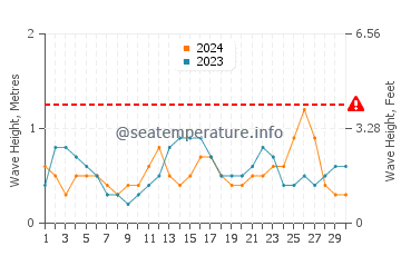 Waves height in Port Canaveral in September