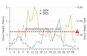 Waves height in Port-Cros in September