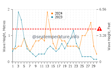 Waves height in Port de Sant Miguel in September